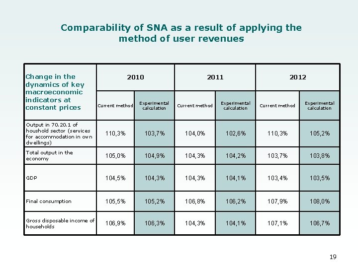 Comparability of SNA as a result of applying the method of user revenues Change