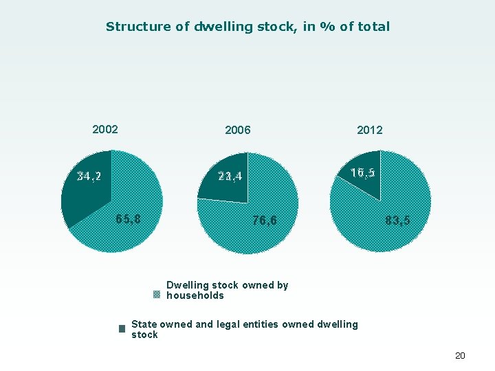 Structure of dwelling stock, in % of total 2002 2006 34, 2 2012 16,