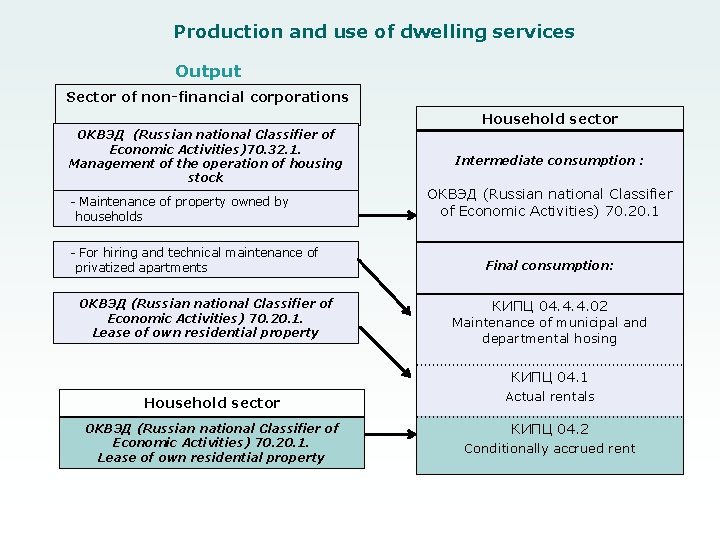 Production and use of dwelling services Output Sector of non-financial corporations ОКВЭД (Russian national