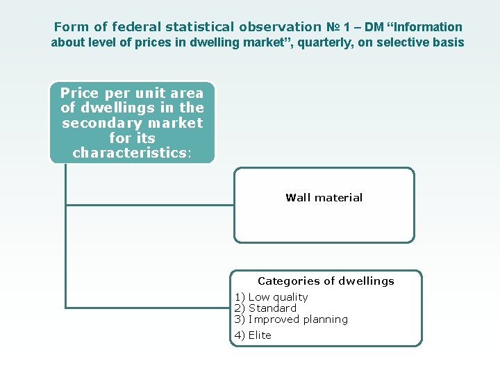 Form of federal statistical observation № 1 – DM “Information about level of prices