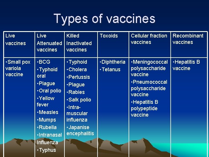 Types of vaccines Live Killed Attenuated Inactivated vaccines Toxoids Cellular fraction vaccines • Small