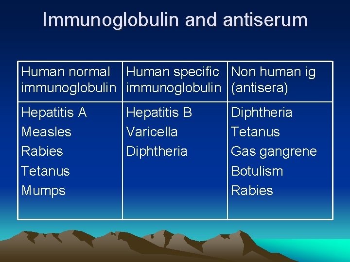 Immunoglobulin and antiserum Human normal Human specific Non human ig immunoglobulin (antisera) Hepatitis A