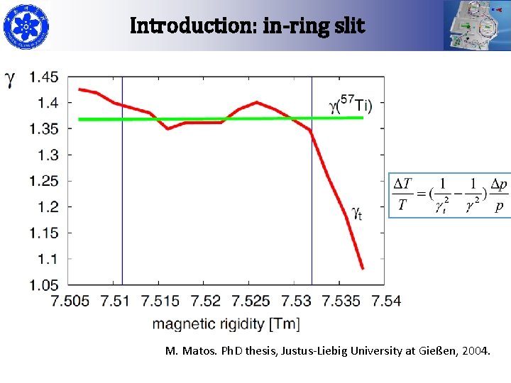 Introduction: in-ring slit M. Matos. Ph. D thesis, Justus-Liebig University at Gießen, 2004. 