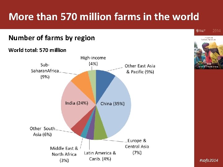 More than 570 million farms in the world Number of farms by region World