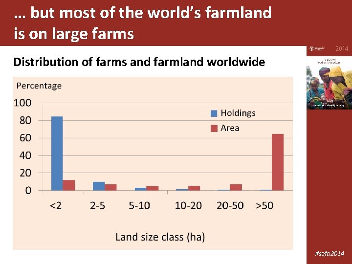 … but most of the world’s farmland is on large farms Distribution of farms