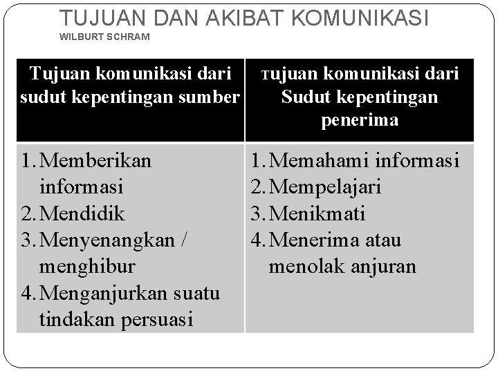 TUJUAN DAN AKIBAT KOMUNIKASI WILBURT SCHRAM Tujuan komunikasi dari sudut kepentingan sumber 1. Memberikan TUJUAN DAN AKIBAT KOMUNIKASI WILBURT SCHRAM Tujuan komunikasi dari sudut kepentingan sumber 1. Memberikan