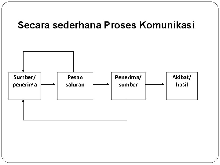 Secara sederhana Proses Komunikasi Sumber/ penerima Pesan saluran Penerima/ sumber Akibat/ hasil 