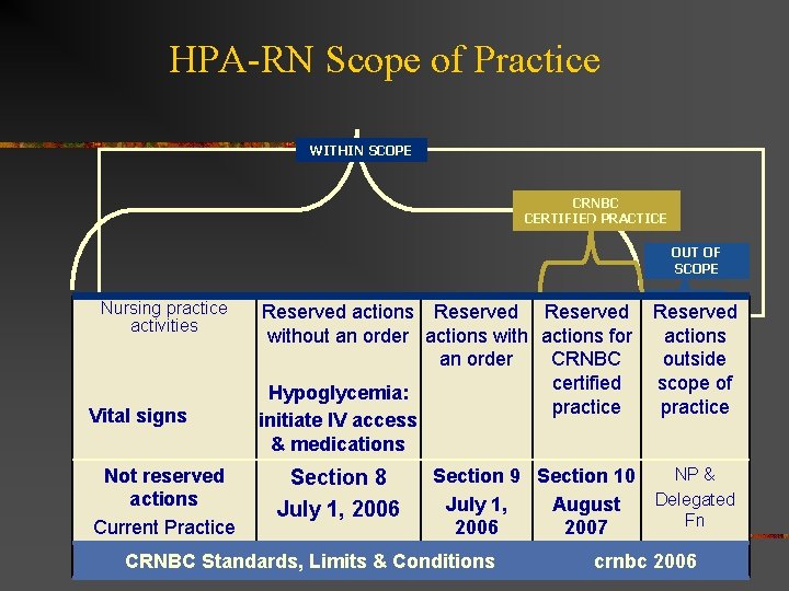 HPA-RN Scope of Practice WITHIN SCOPE CRNBC CERTIFIED PRACTICE OUT OF SCOPE Nursing practice