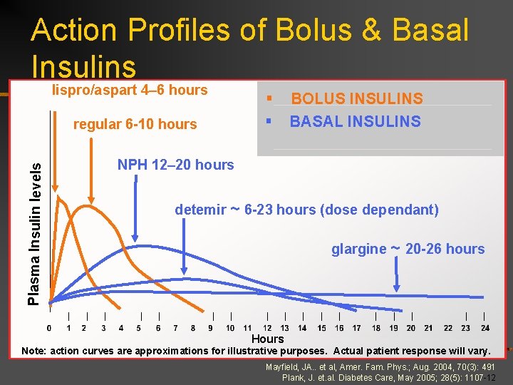 Action Profiles of Bolus & Basal Insulins lispro/aspart 4– 6 hours Plasma Insulin levels