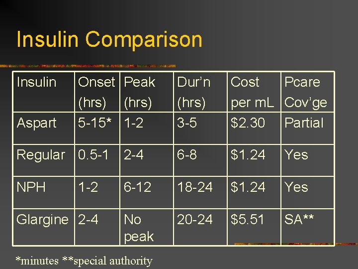 Insulin Comparison Insulin Dur’n (hrs) 3 -5 Cost Pcare per m. L Cov’ge $2.