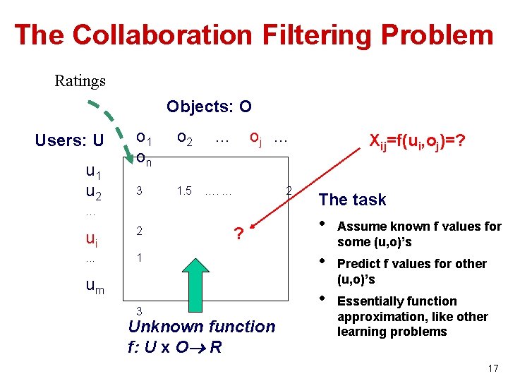 The Collaboration Filtering Problem Ratings Objects: O Users: U u 1 u 2 o