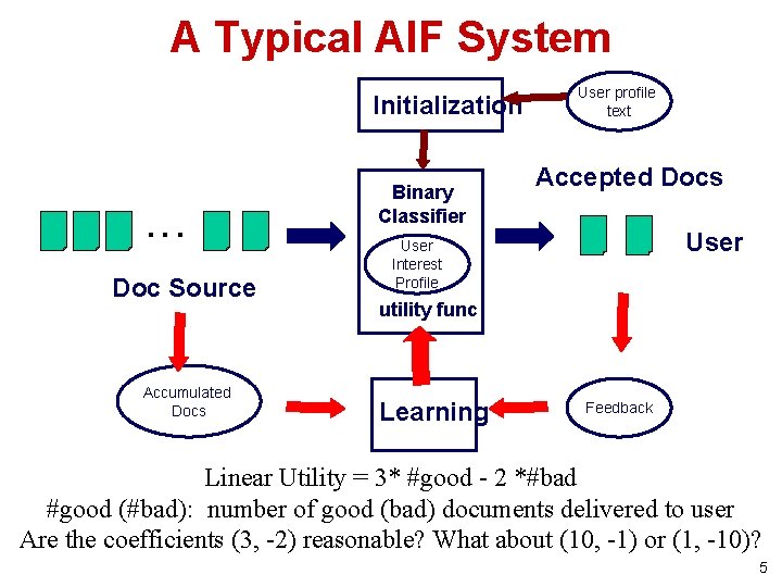 A Typical AIF System Initialization . . . Doc Source Accumulated Docs Binary Classifier
