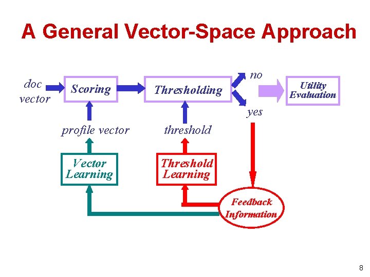 A General Vector-Space Approach doc vector no Scoring Thresholding Utility Evaluation yes profile vector