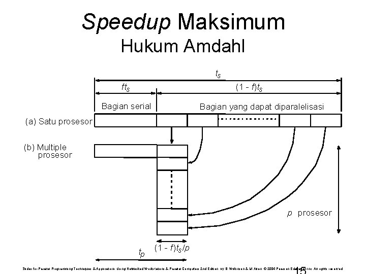 Speedup Maksimum Hukum Amdahl ts fts (1 - f)ts Bagian serial Bagian yang dapat