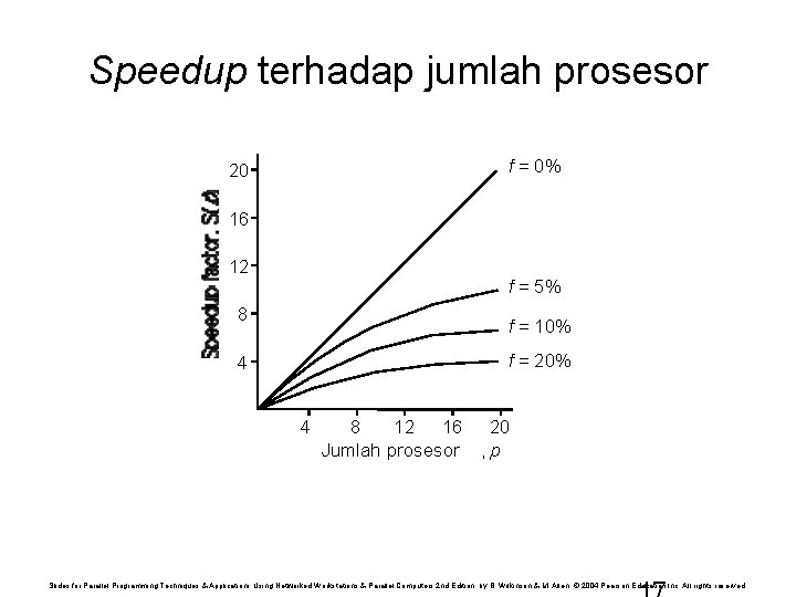 Speedup terhadap jumlah prosesor f = 0% 20 16 12 f = 5% 8