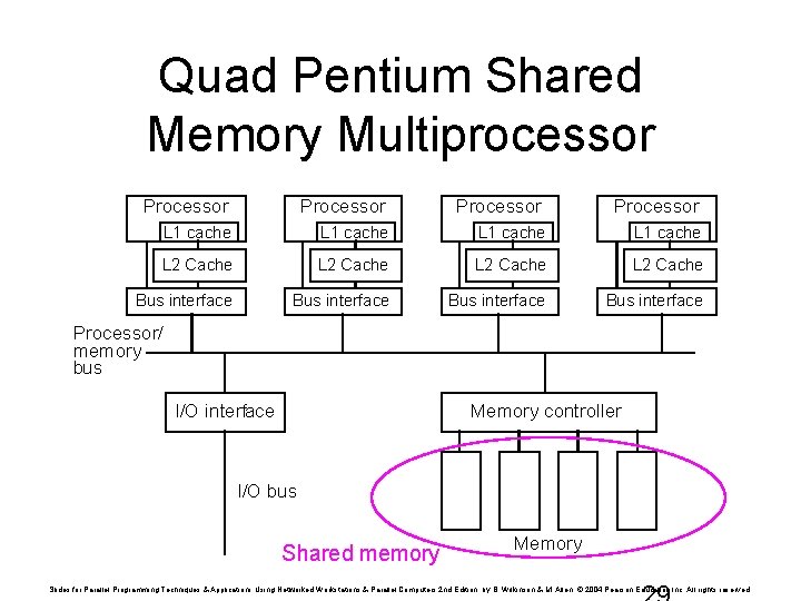 Quad Pentium Shared Memory Multiprocessor Processor L 1 cache L 2 Cache Bus interface