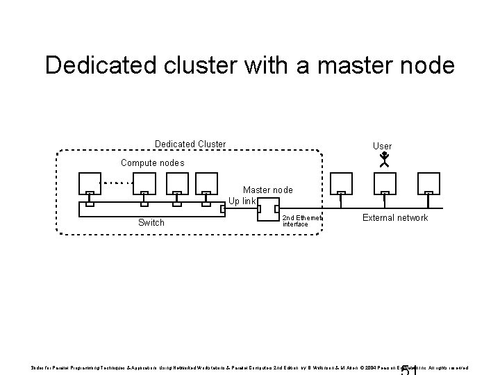 Dedicated cluster with a master node Dedicated Cluster User Compute nodes Master node Up