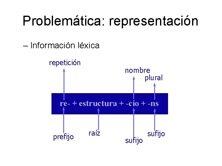 Problemática: representación – Información léxica repetición nombre plural re- + estructura + -cio +