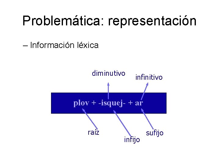 Problemática: representación – Información léxica diminutivo infinitivo plov + -isquej- + ar raíz infijo
