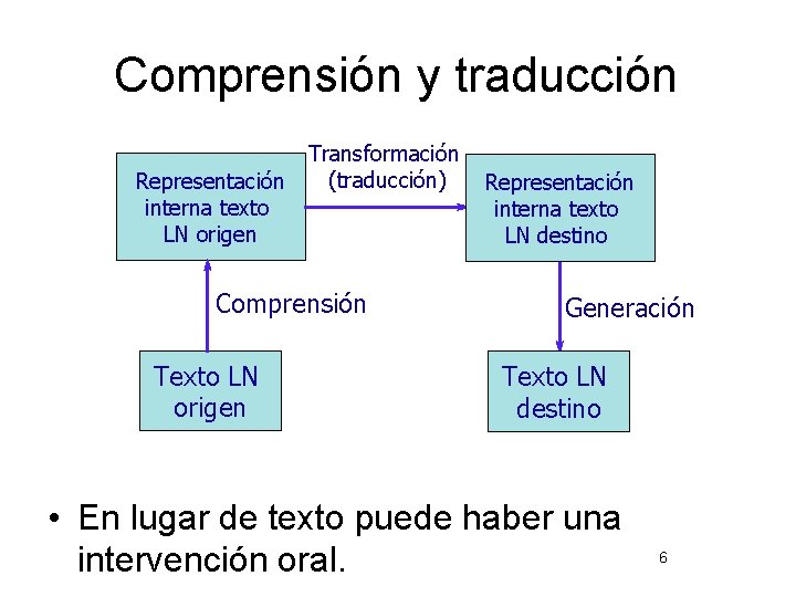 Comprensión y traducción Representación interna texto LN origen Transformación (traducción) Comprensión Texto LN origen