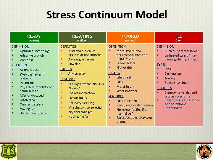 Stress Continuum Model READY (Green) DEFINITION § Optimal functioning § Adaptive growth § Wellness