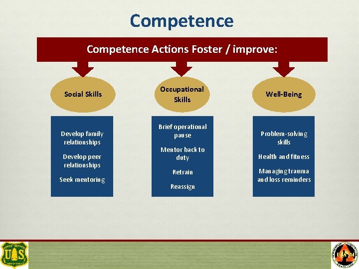 Competence Actions Foster / improve: Social Skills Develop family relationships Develop peer relationships Seek