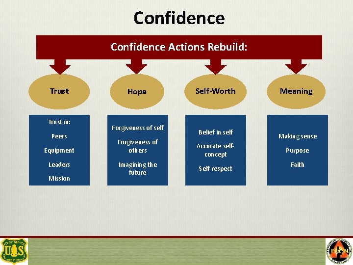 Confidence Actions Rebuild: Trust in: Peers Equipment Leaders Mission Hope Forgiveness of self Forgiveness