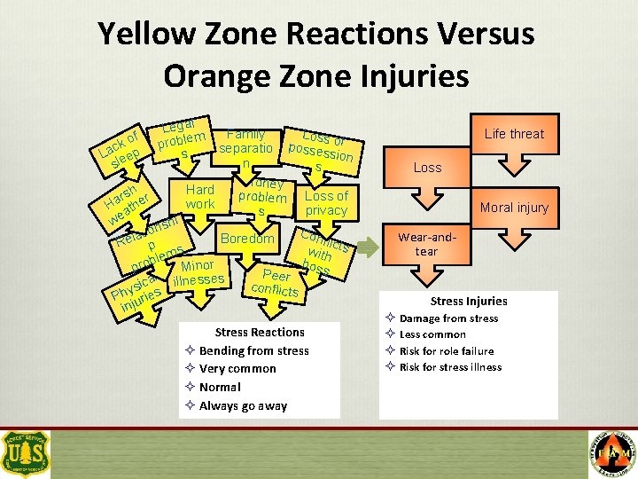 Yellow Zone Reactions Versus Orange Zone Injuries Legal Family Loss o of problem f