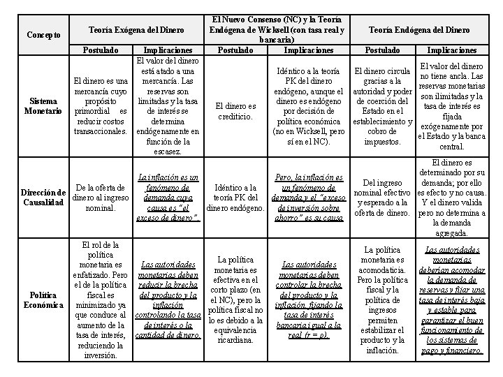 Concepto Teoría Exógena del Dinero Postulado Sistema Monetario El dinero es una mercancía cuyo