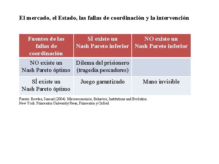 El mercado, el Estado, las fallas de coordinación y la intervención Fuentes de las