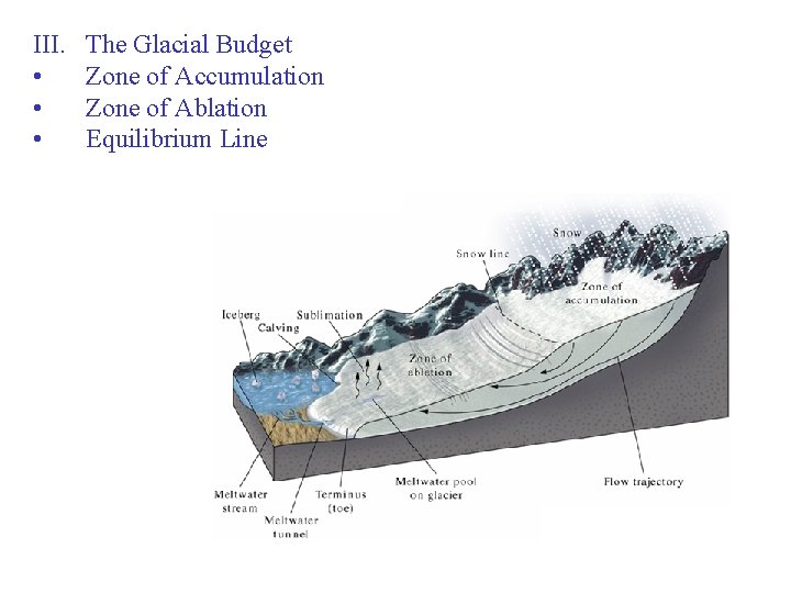 III. • • • The Glacial Budget Zone of Accumulation Zone of Ablation Equilibrium