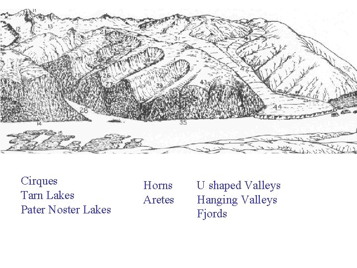Cirques Tarn Lakes Pater Noster Lakes Horns Aretes U shaped Valleys Hanging Valleys Fjords