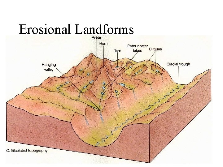 Erosional Landforms 