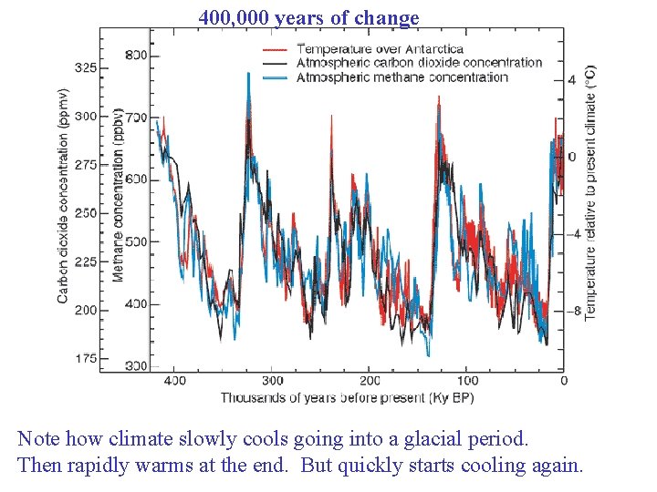 400, 000 years of change Note how climate slowly cools going into a glacial