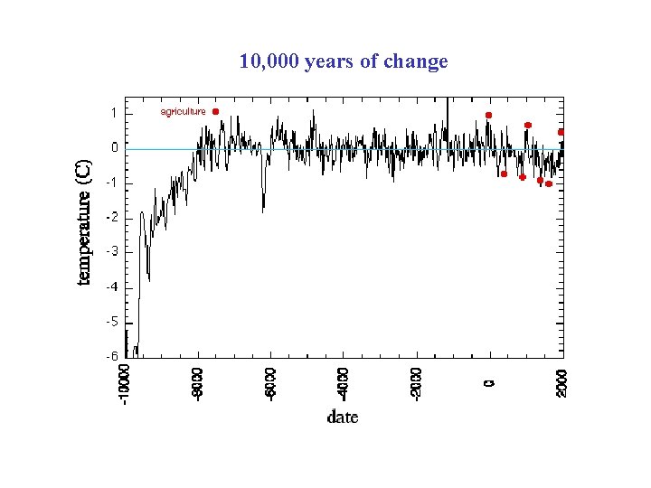 10, 000 years of change 