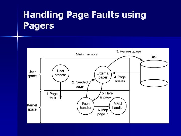 Handling Page Faults using Pagers 