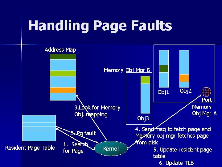 Handling Page Faults Address Map Memory Obj Mgr B Obj 1 3. Look for