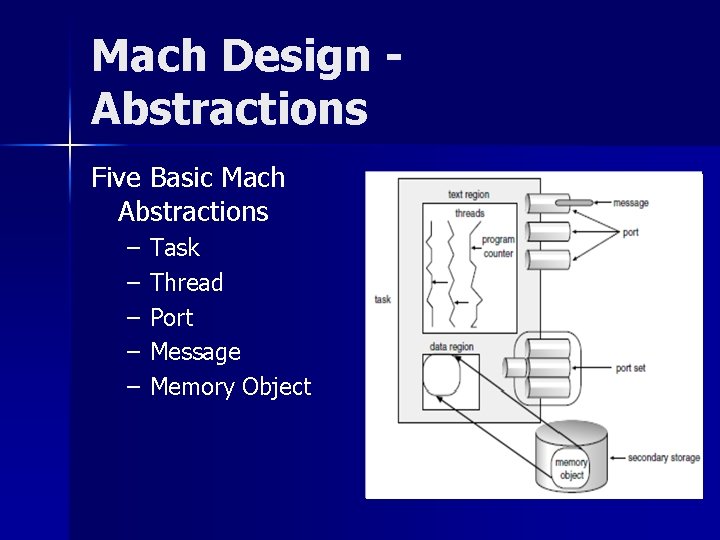 Mach Design Abstractions Five Basic Mach Abstractions – – – Task Thread Port Message