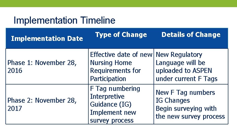 Implementation Timeline Implementation Date Phase 1: November 28, 2016 Phase 2: November 28, 2017
