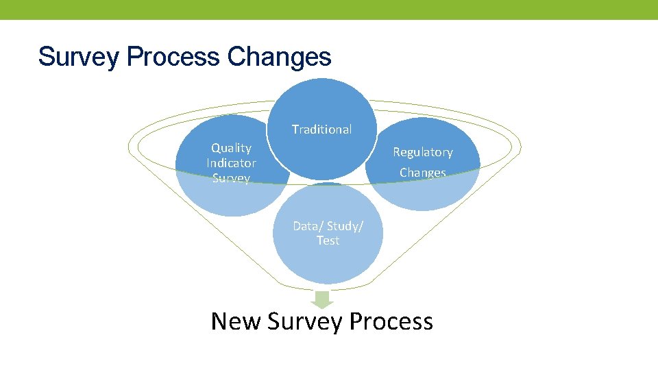 Survey Process Changes Traditional Quality Indicator Survey Regulatory Changes Data/ Study/ Test New Survey