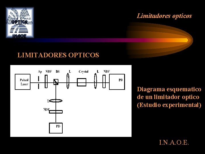 Limitadores opticos LIMITADORES OPTICOS Diagrama esquematico de un limitador optico (Estudio experimental) I. N. Limitadores opticos LIMITADORES OPTICOS Diagrama esquematico de un limitador optico (Estudio experimental) I. N.