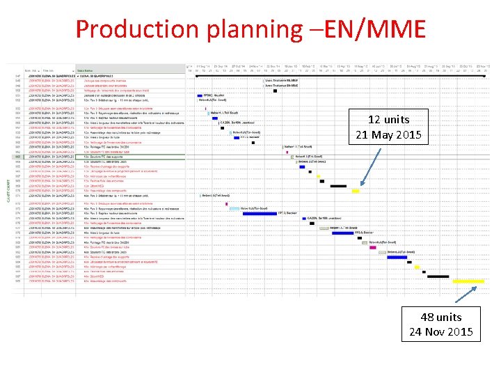 Production planning –EN/MME 12 units 21 May 2015 48 units 24 Nov 2015 