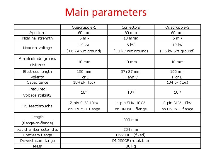 Main parameters Quadrupole-1 Correctors Quadrupole-2 Aperture 60 mm Nominal strength 6 m-1 10 mrad