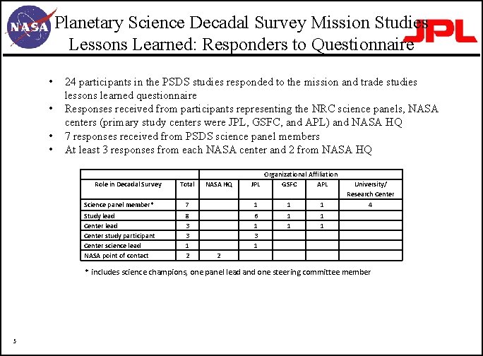 Planetary Science Decadal Survey Mission Studies Lessons Learned: Responders to Questionnaire • • 24