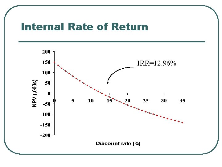 Internal Rate of Return IRR=12. 96% 