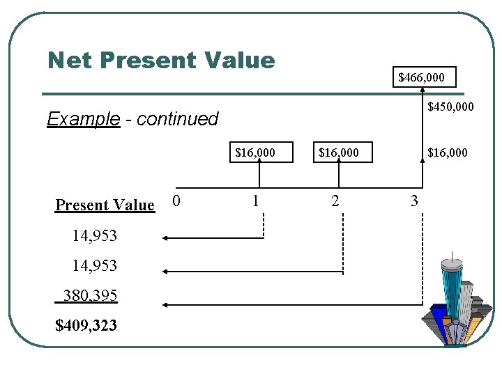 Net Present Value $466, 000 $450, 000 Example - continued Present Value 14, 953