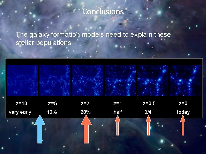 Conclusions The galaxy formation models need to explain these stellar populations: z=10 z=5 z=3