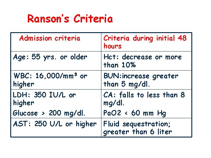 Ranson’s Criteria Admission criteria Criteria during initial 48 hours Age: 55 yrs. or older
