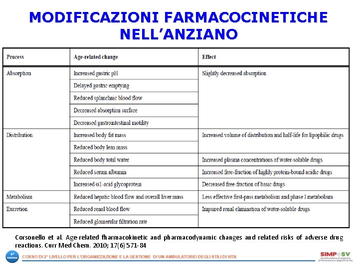 MODIFICAZIONI FARMACOCINETICHE NELL’ANZIANO Corsonello et al. Age related fharmacokinetic and pharmacodynamic changes and related