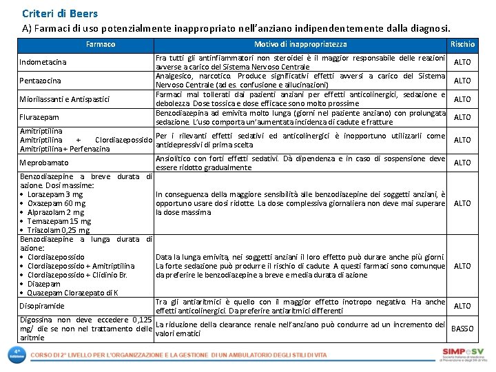 Criteri di Beers A) Farmaci di uso potenzialmente inappropriato nell’anziano indipendentemente dalla diagnosi. Farmaco